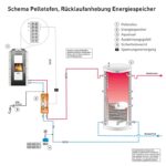 Justus Sirkos Aqua 2.0 Wasserführender Pelletofen Stahl Taupe – Bild 5